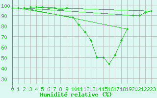 Courbe de l'humidit relative pour Pau (64)