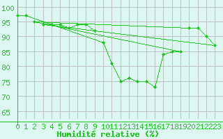 Courbe de l'humidit relative pour Auch (32)