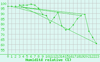 Courbe de l'humidit relative pour Naven