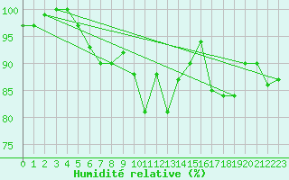 Courbe de l'humidit relative pour Stabroek
