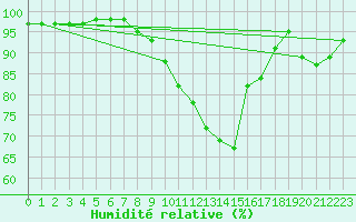 Courbe de l'humidit relative pour Bamberg