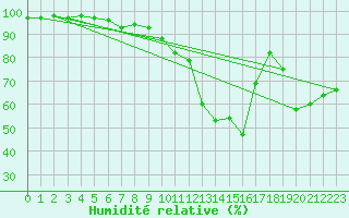 Courbe de l'humidit relative pour Vichy (03)