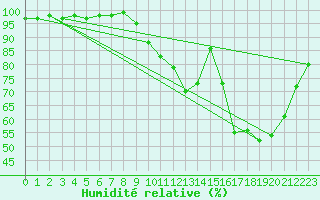 Courbe de l'humidit relative pour Sain-Bel (69)