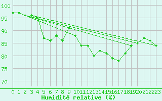 Courbe de l'humidit relative pour Kustavi Isokari