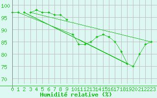 Courbe de l'humidit relative pour Ouessant (29)