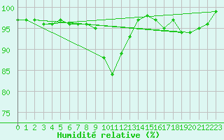 Courbe de l'humidit relative pour Leck
