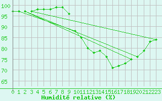 Courbe de l'humidit relative pour Gros-Rderching (57)