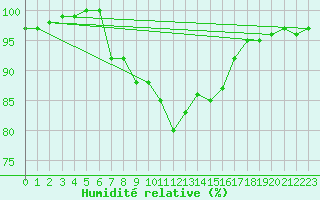 Courbe de l'humidit relative pour Boulmer