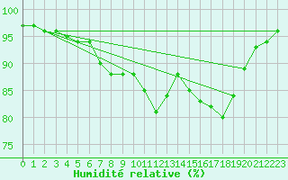 Courbe de l'humidit relative pour Strathallan