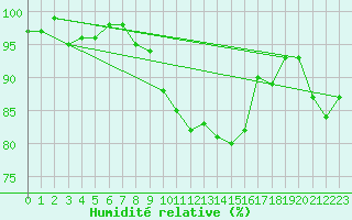 Courbe de l'humidit relative pour Warcop Range