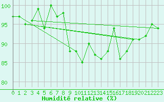 Courbe de l'humidit relative pour Maseskar