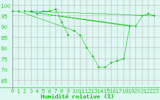 Courbe de l'humidit relative pour Beitem (Be)