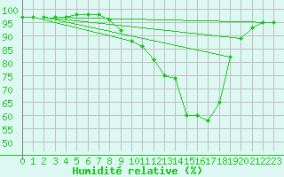 Courbe de l'humidit relative pour Charlwood