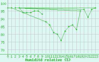 Courbe de l'humidit relative pour Saint-Quentin (02)