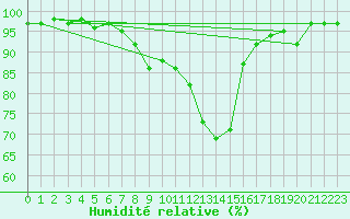 Courbe de l'humidit relative pour Constance (All)