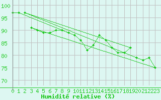 Courbe de l'humidit relative pour Nedre Vats