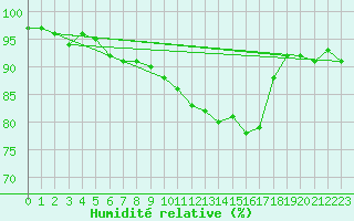 Courbe de l'humidit relative pour Vliermaal-Kortessem (Be)