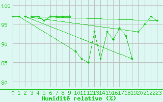 Courbe de l'humidit relative pour Chamonix-Mont-Blanc (74)