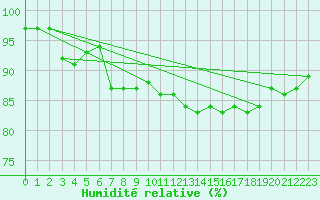 Courbe de l'humidit relative pour Walney Island