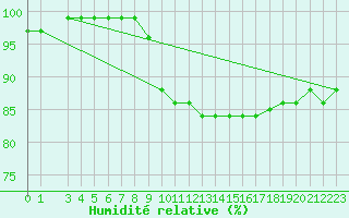 Courbe de l'humidit relative pour Kolmaarden-Stroemsfors
