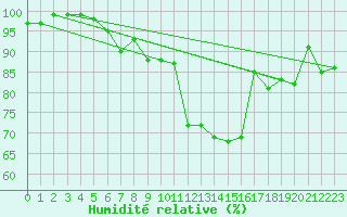 Courbe de l'humidit relative pour Altnaharra