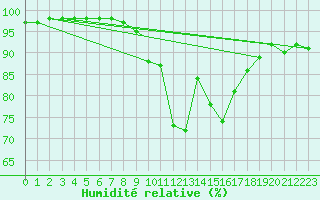 Courbe de l'humidit relative pour Wattisham