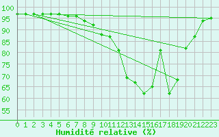 Courbe de l'humidit relative pour Grenoble/St-Etienne-St-Geoirs (38)