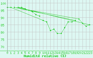 Courbe de l'humidit relative pour Muirancourt (60)