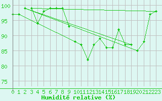 Courbe de l'humidit relative pour Kahler Asten