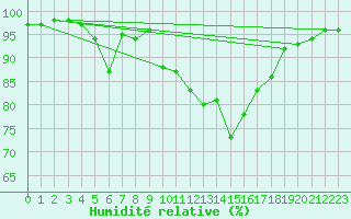 Courbe de l'humidit relative pour Cazaux (33)