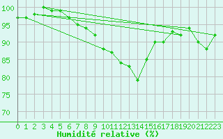 Courbe de l'humidit relative pour Aix-la-Chapelle (All)