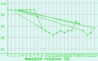 Courbe de l'humidit relative pour Isle Of Portland