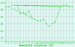 Courbe de l'humidit relative pour Pershore