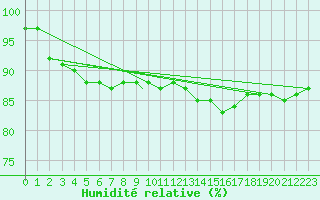Courbe de l'humidit relative pour Valley
