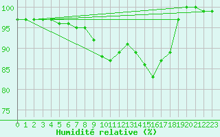 Courbe de l'humidit relative pour Baruth