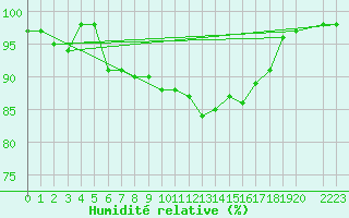 Courbe de l'humidit relative pour Ponza