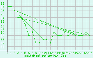 Courbe de l'humidit relative pour Notzingen