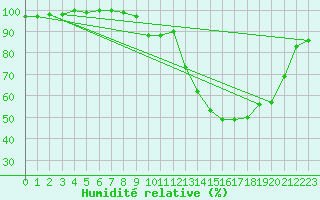 Courbe de l'humidit relative pour Elsenborn (Be)