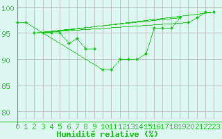 Courbe de l'humidit relative pour Muehlacker