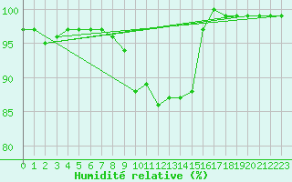 Courbe de l'humidit relative pour Zell Am See