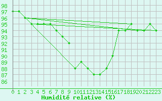 Courbe de l'humidit relative pour Hallau