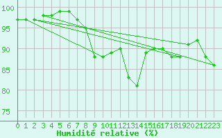 Courbe de l'humidit relative pour Herstmonceux (UK)