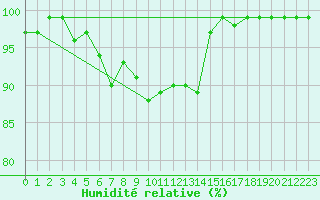 Courbe de l'humidit relative pour Helsinki Harmaja