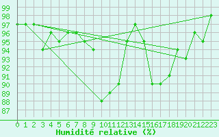 Courbe de l'humidit relative pour Anglars St-Flix(12)