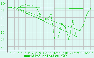 Courbe de l'humidit relative pour Saint-Quentin (02)