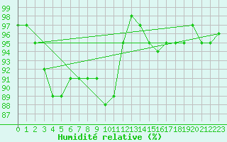 Courbe de l'humidit relative pour Baruth