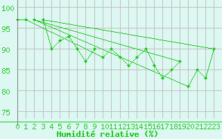 Courbe de l'humidit relative pour Lunz