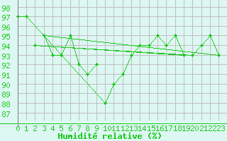 Courbe de l'humidit relative pour Shawbury