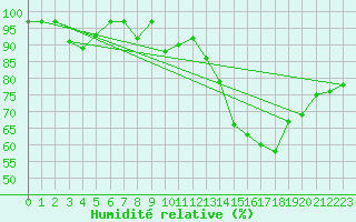 Courbe de l'humidit relative pour Oviedo