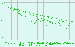 Courbe de l'humidit relative pour Lieksa Lampela
